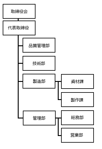 組織図